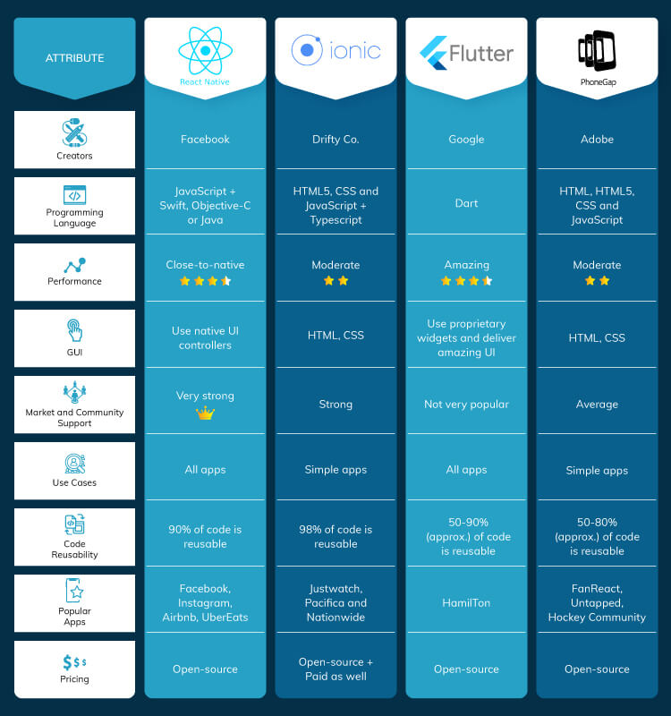 flutter vs react native vs ionic