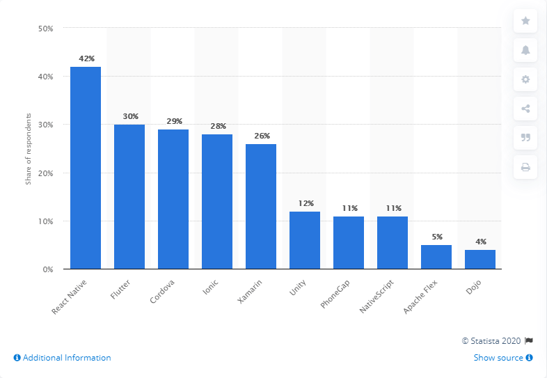 Flutter VS Apache Cordova: Choosing The Best Technology For Cross