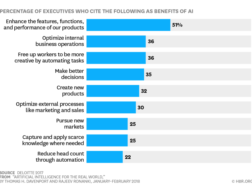 How Artificial Intelligence (AI) can boost your business?