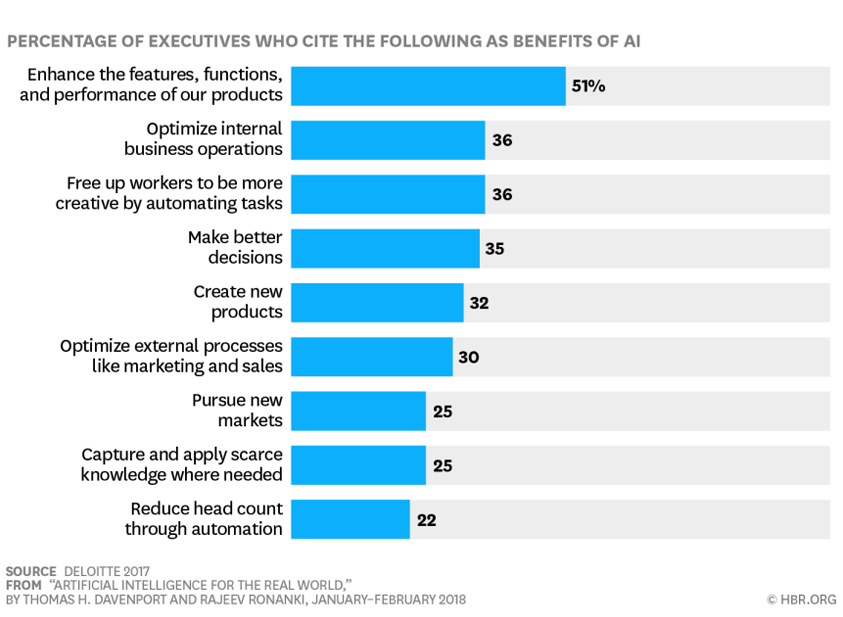 business-benefits of AI